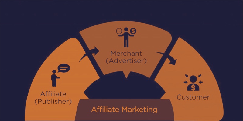 Affiliate marketing flow: the affiliate publisher refers a customer to the merchant advertiser, who pays on the result